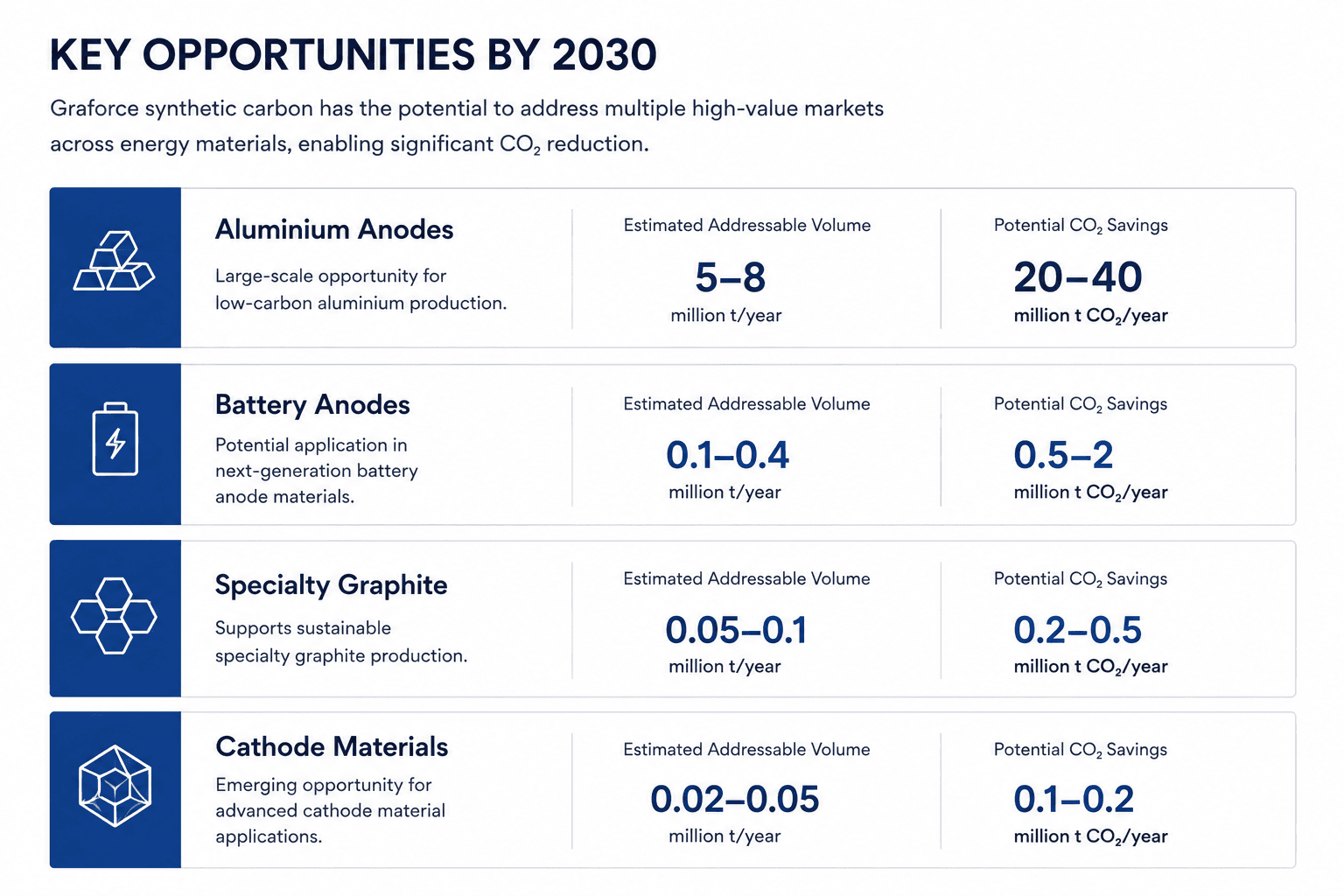 Key opportunities for advanced carbon applications by 2030