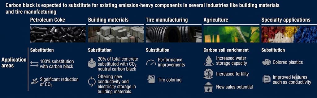 Carbon black substitution opportunities across industries