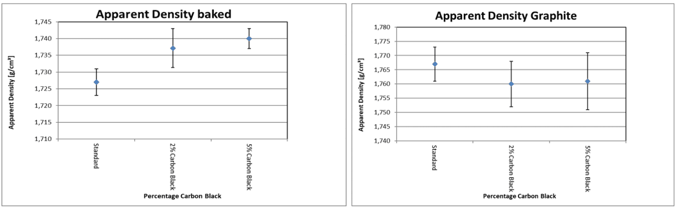 Apparent density evaluation charts