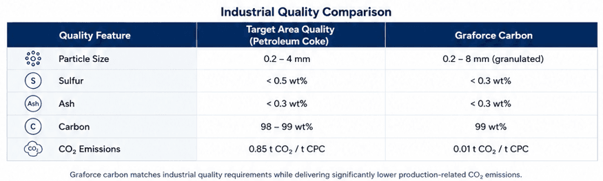 Industrial quality comparison between petroleum coke and Graforce carbon