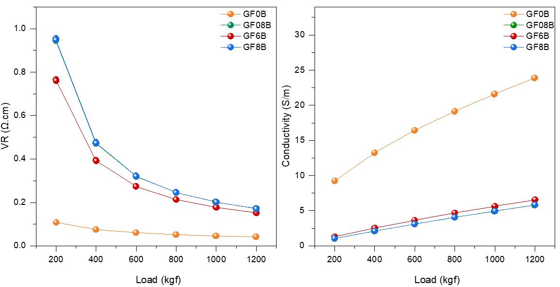 Electrical resistance and conductivity plots