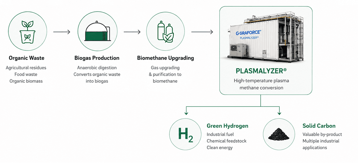 Biogas flow process diagram