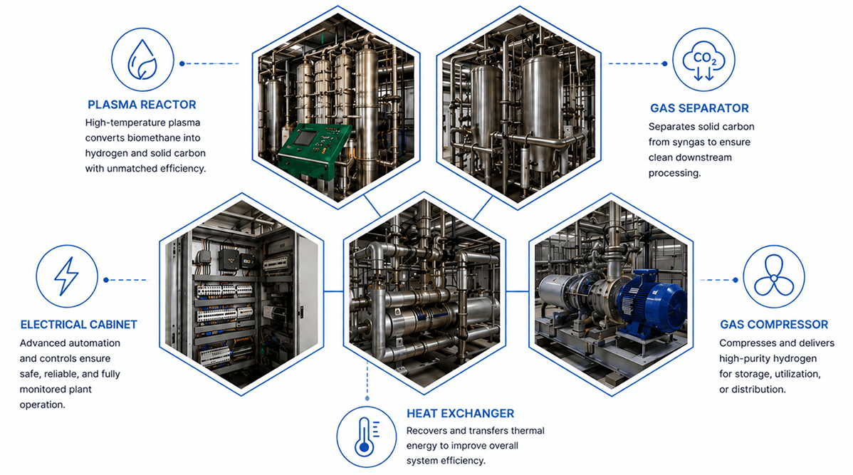 Plant components: plasma reactor, gas separator, electrical cabinet, heat exchanger and gas compressor