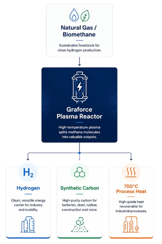 Natural gas or biomethane to Graforce plasma reactor and hydrogen outputs