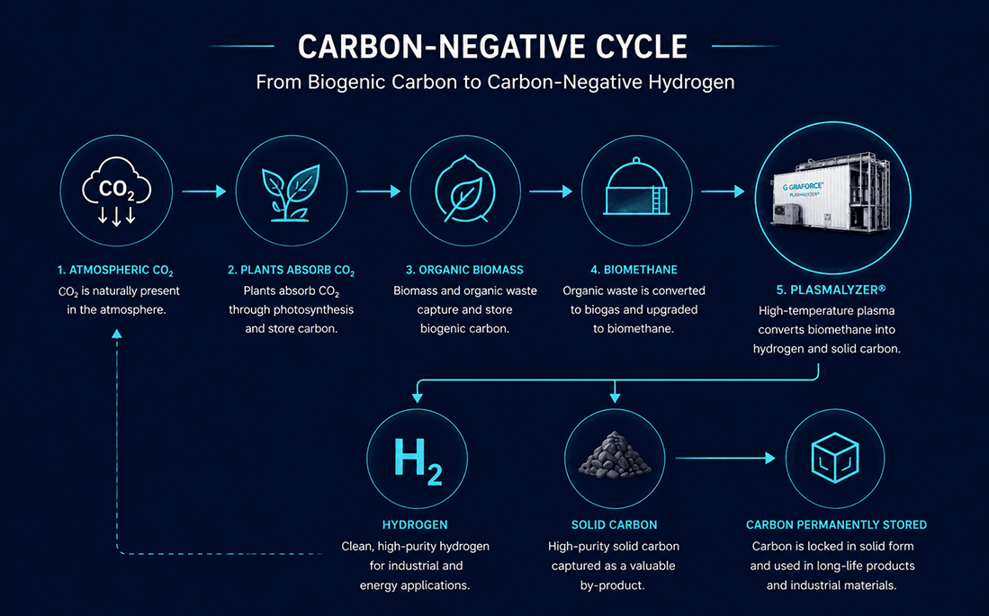 Carbon-negative cycle from biogenic carbon to hydrogen