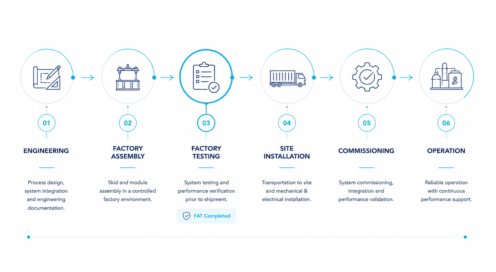 Graforce project delivery workflow from engineering to operation