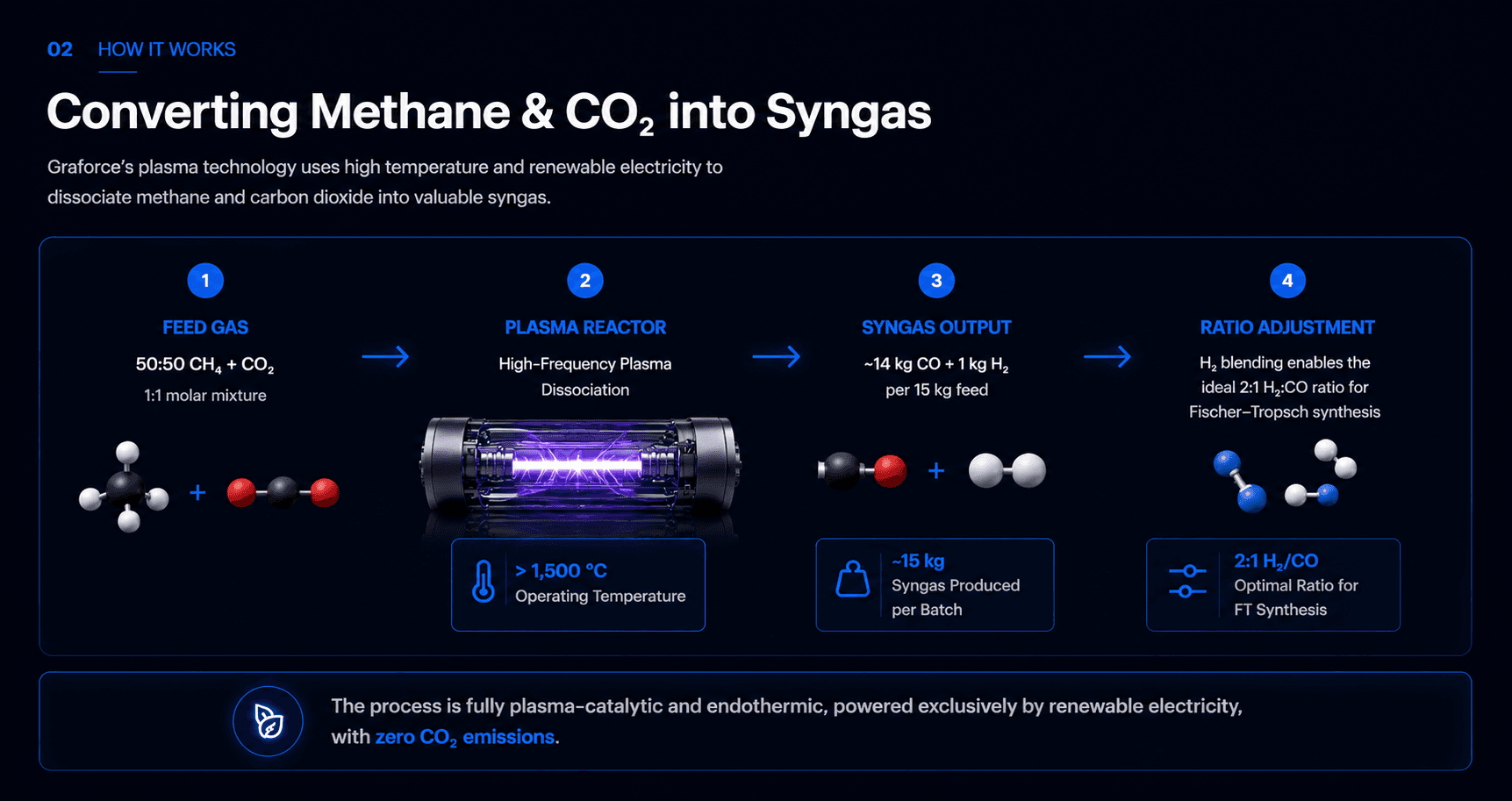 Converting Methane and CO2 into Syngas process flow diagram