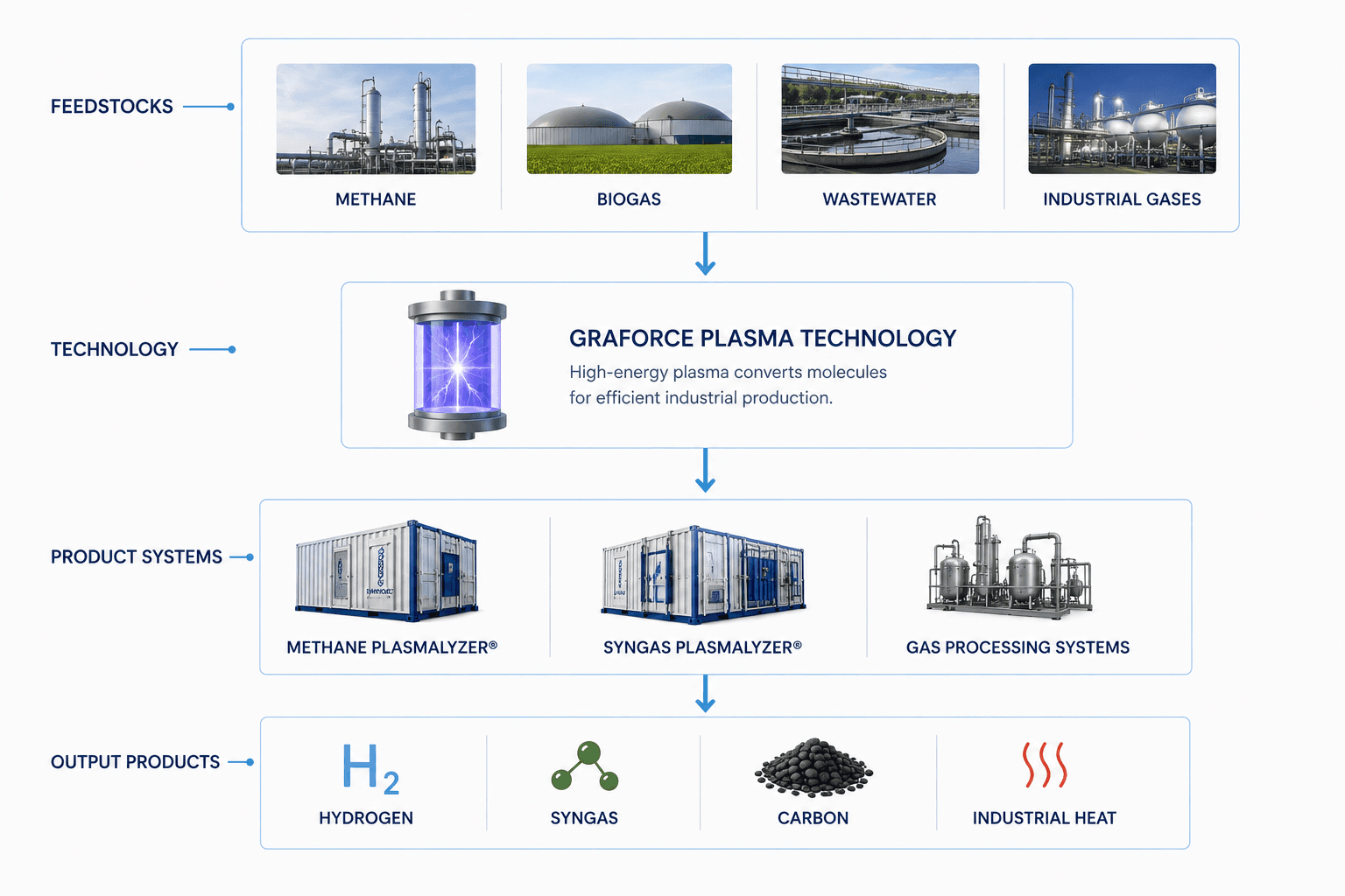 Graforce product ecosystem from feedstocks to output products