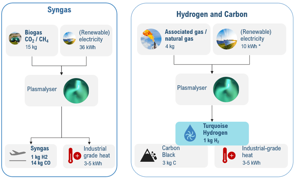 Converting Methane & CO₂ into Syngas