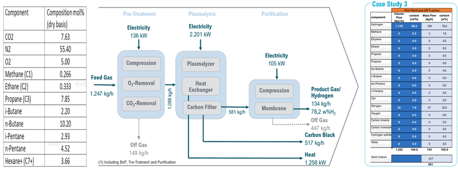 Plasma-Based Flare Gas Conversion