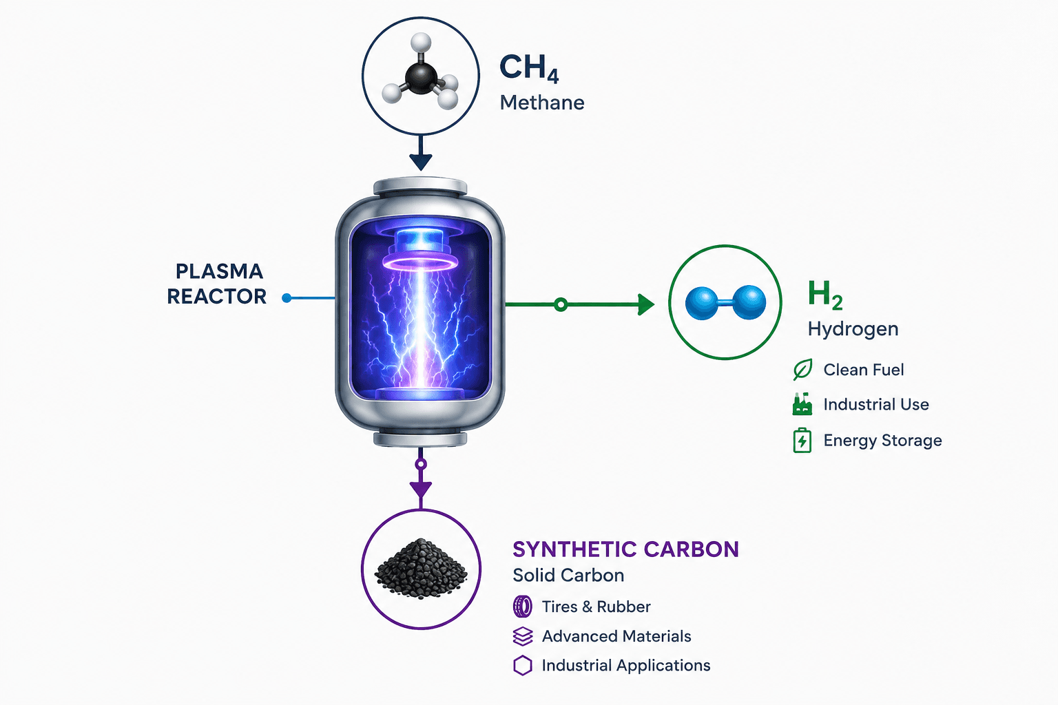 Methane entering a plasma reactor and becoming hydrogen and synthetic carbon