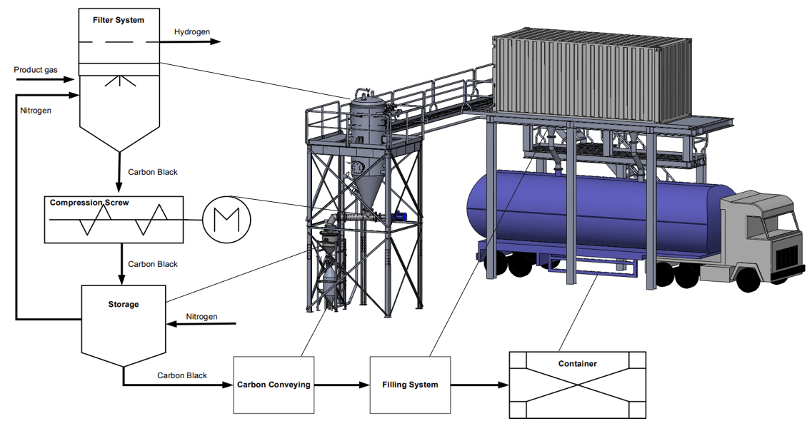 Integrated carbon handling and container loading process