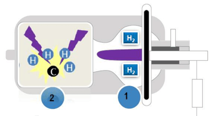 Illustration of hydrogen separation inside a plasma reactor