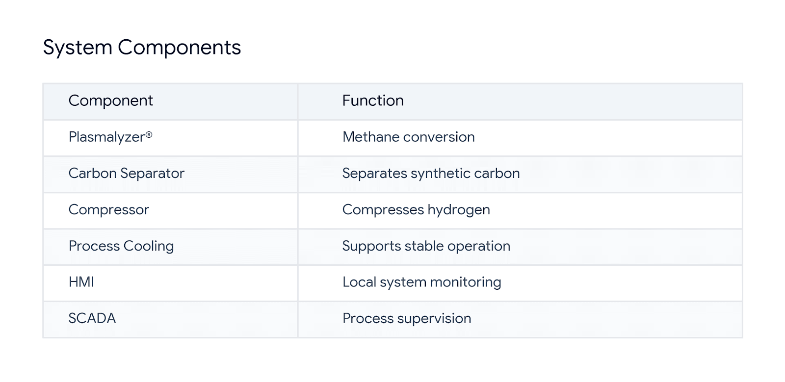 System components and functions