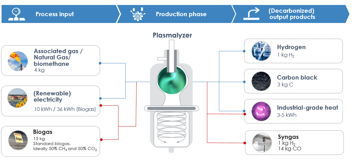 Graforce plasmalyzer process input, production phase and decarbonized output products